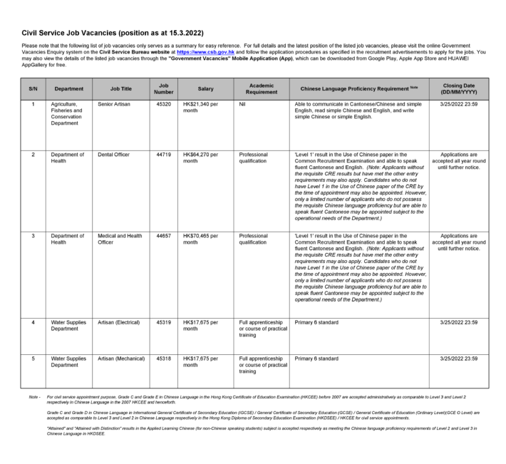 Summary of civil service job opportunities as at 15.3.2022