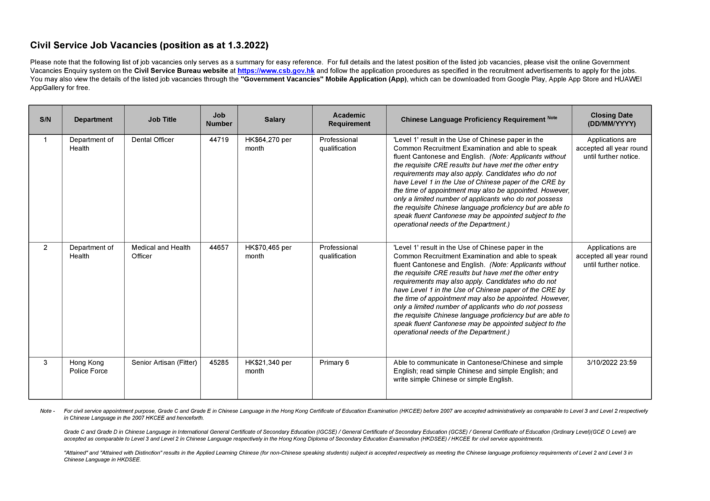 Summary of civil service job opportunities as at 1.3.2022