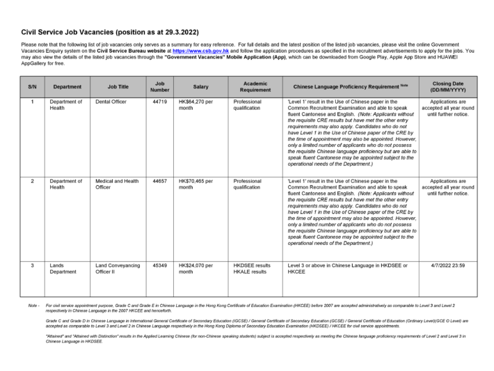 Summary of civil service job opportunities as at 29.3.2022