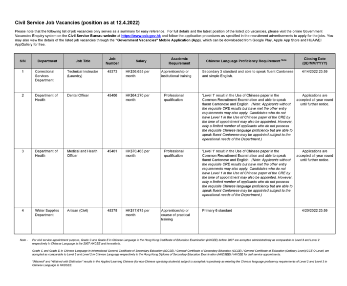 Summary of civil service job opportunities as at 12.4.2022