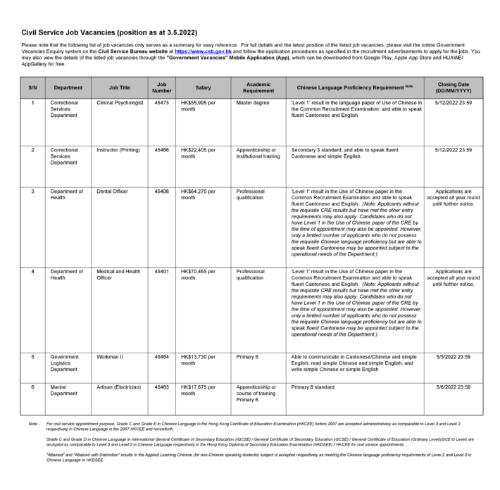 Summary of civil service job opportunities as at 3.5.2022