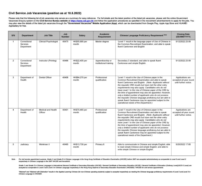 Summary of civil service job opportunities as at 10.5.2022 (1)