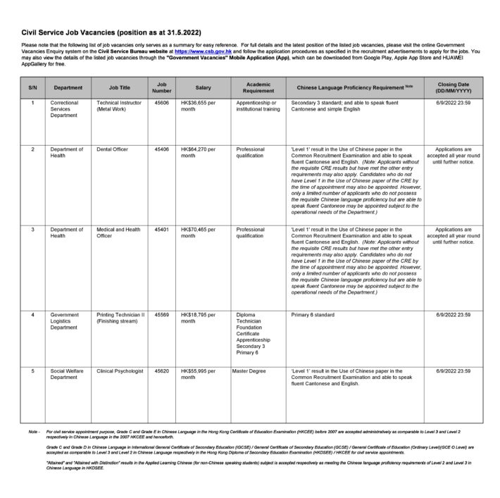 Summary of civil service job opportunities as at 31.5.2022 (1)