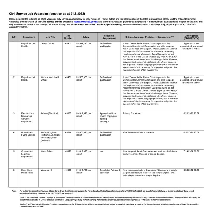 Summary of civil service job opportunities as at 21.6.2022