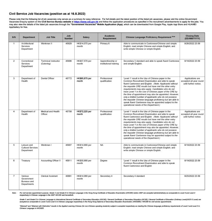 Summary of civil service job opportunities as at 16.8.2022