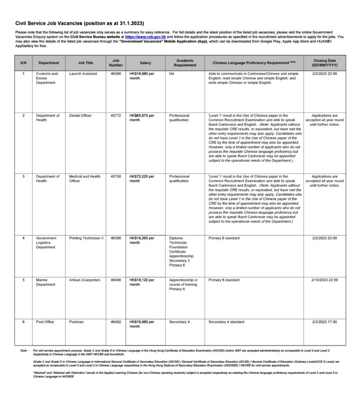 Summary of civil service job opportunities as at 31.1.2023