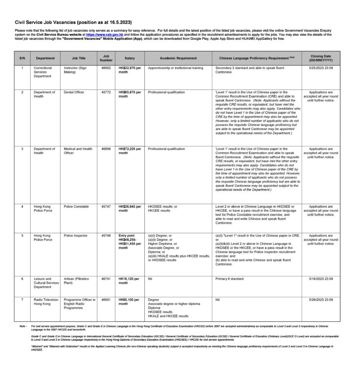 Summary of civil service job opportunities as at 16.5.2023