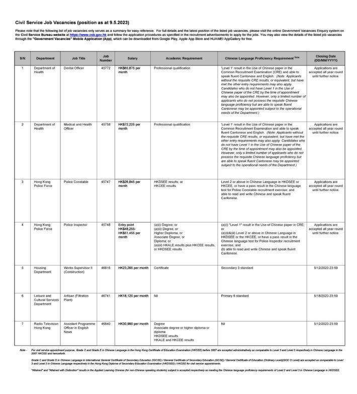 Summary of civil service job opportunities as at 9.5.2023