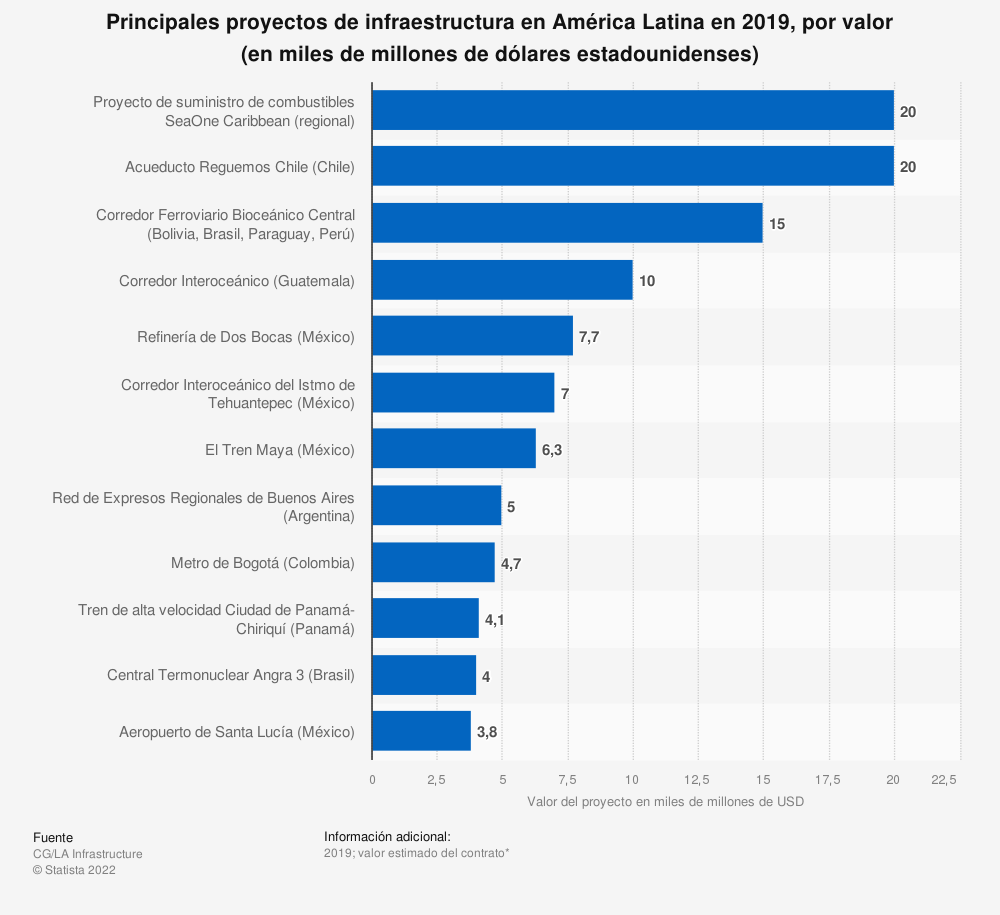 proyectos infraestructura América latina