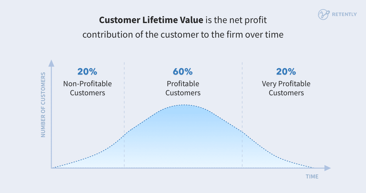 Customer Lifetime Value graph