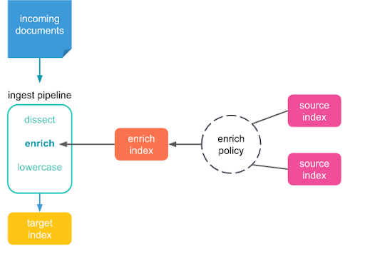 Data enrichment process