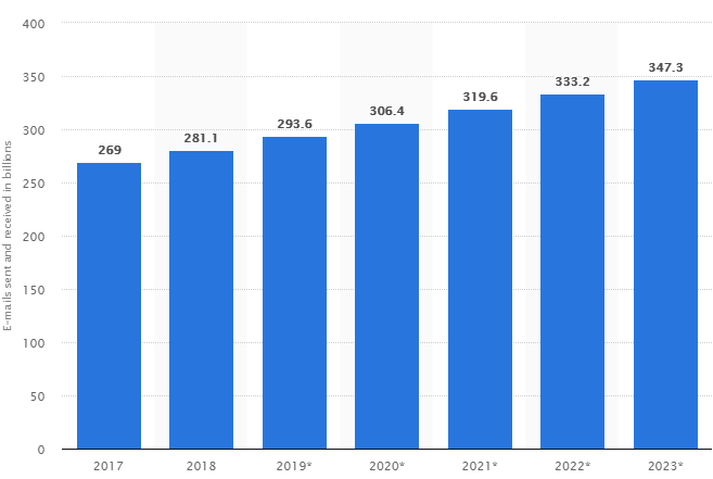 Email Sending Stats