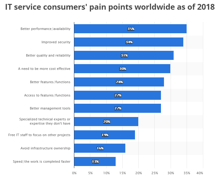IT service consumers pain points