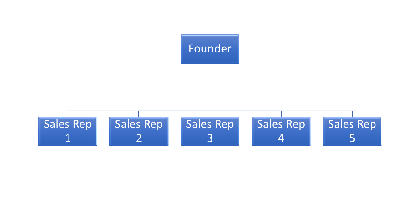 Sales Team Structures: The Island