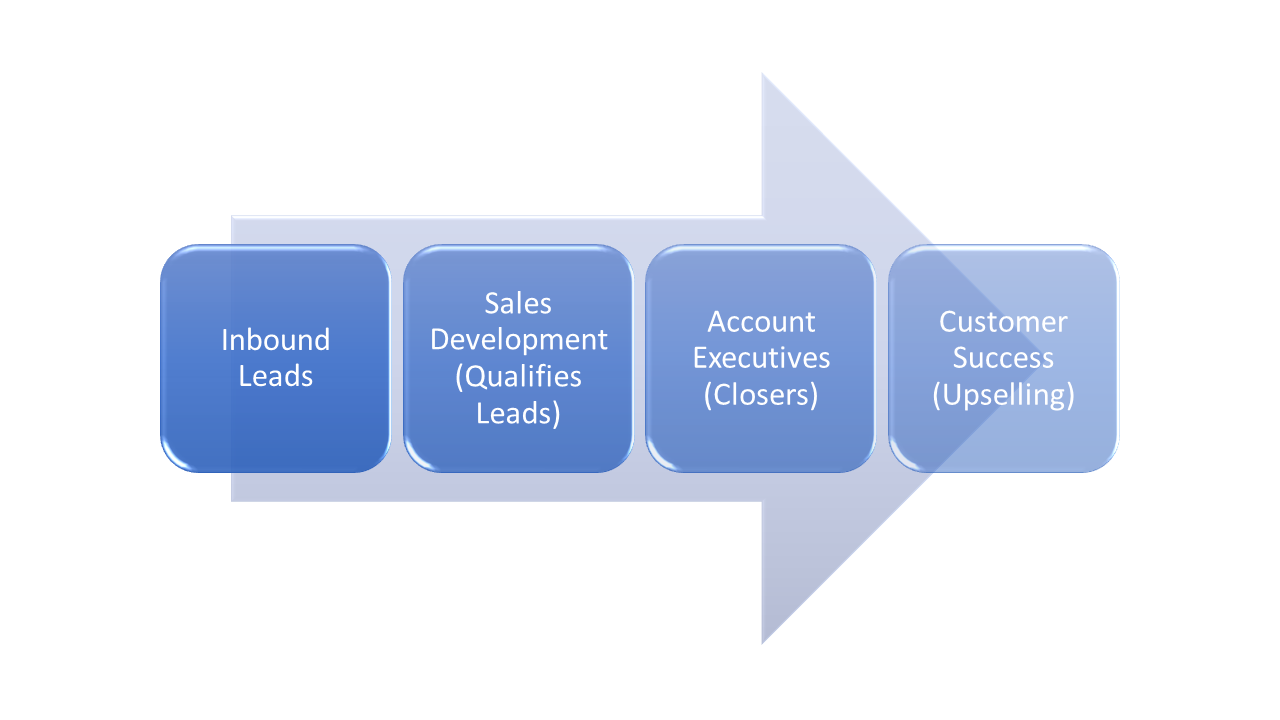 Sales Team Structures: The Assembly Line