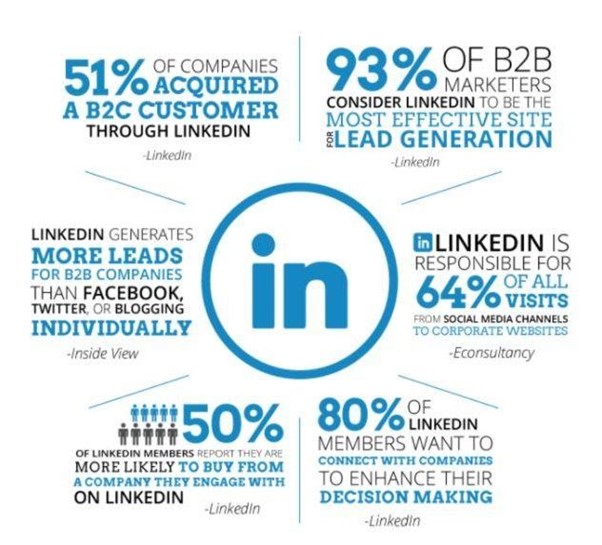 Linkedin Sales Statistics