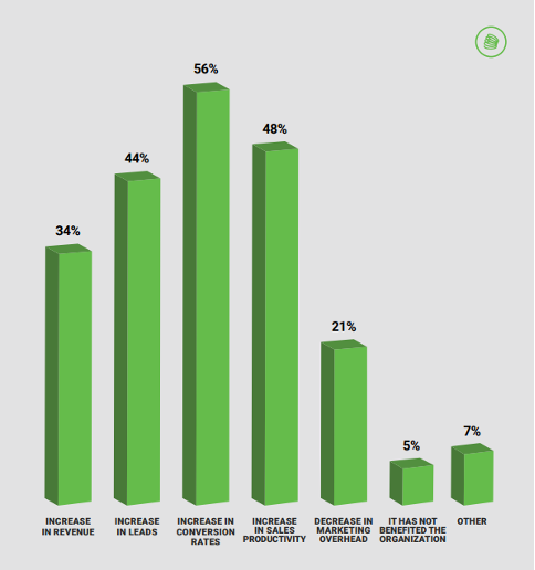 graph demonstrating Marketing Automation Platform Insights