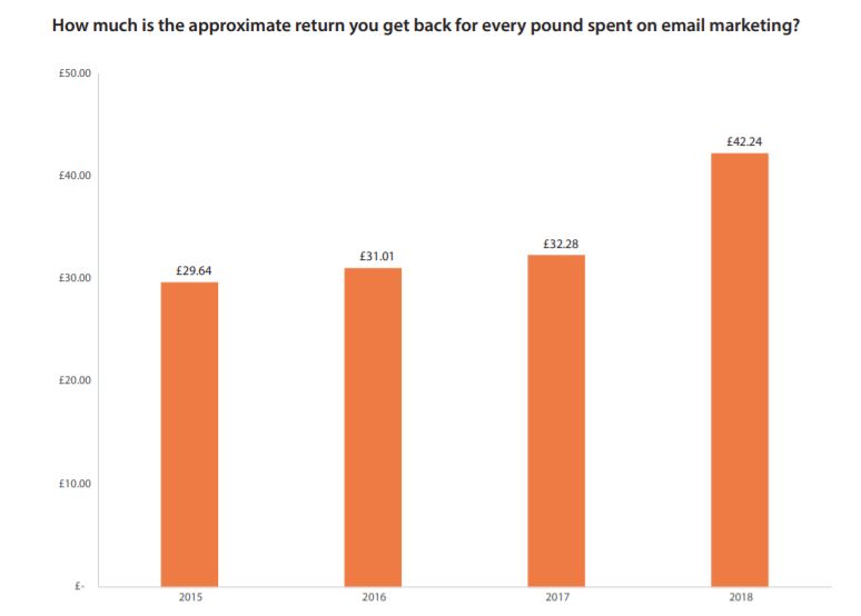 ROI Email Marketing