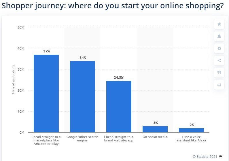 SEO Mistakes - shopper journey