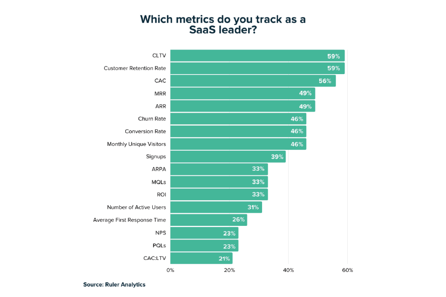 which saas metrics do you track