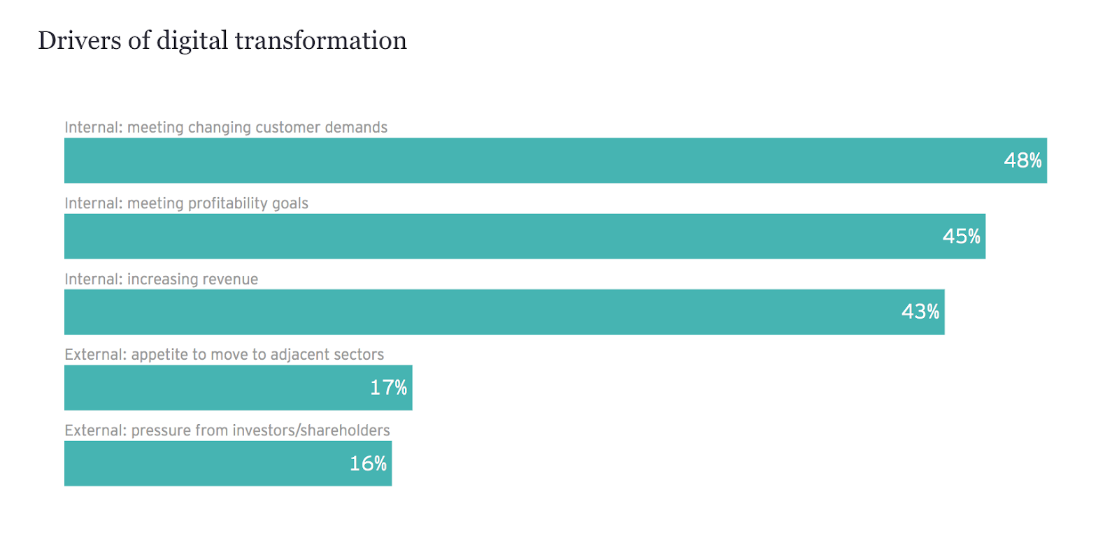 Six habits of digital transformation