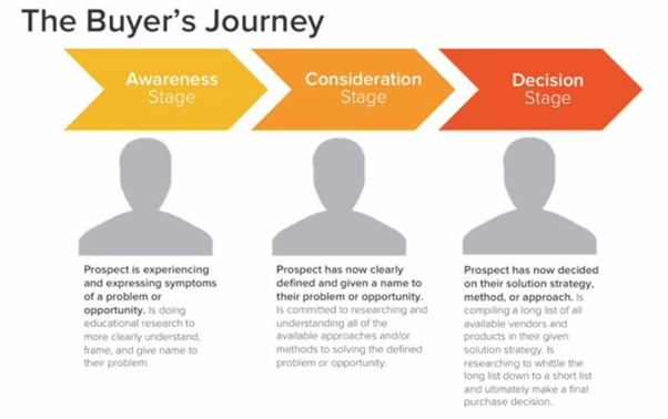 The Buyer's Journey