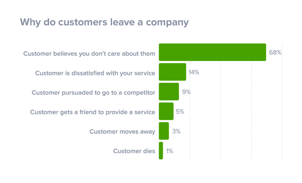 Why customers leave a company