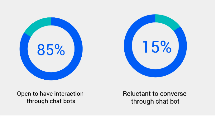 Most customers are happy to interact with AI for chat software