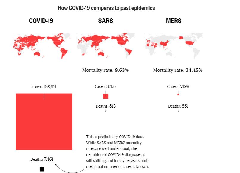 Coronavirus Compared with other viruses