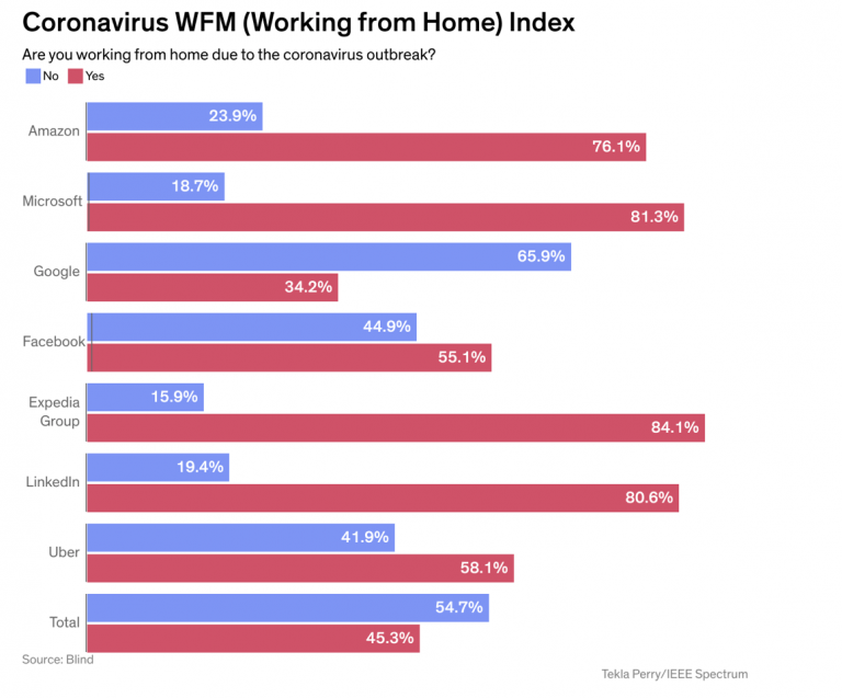 Coronavirus Working From Home Index