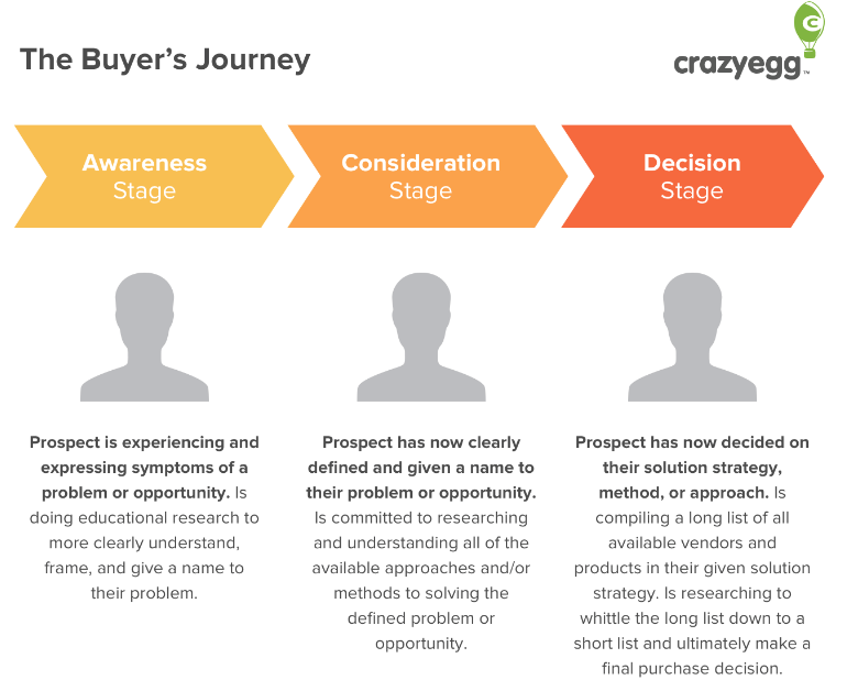 The Buyers Journey