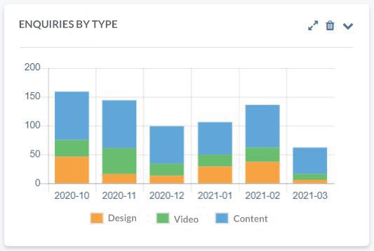 Enquiries by Account Type