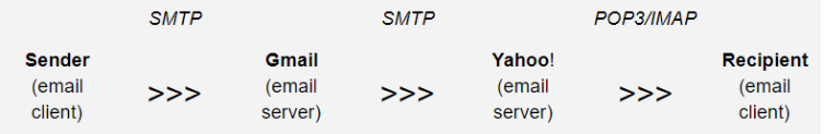Email Protocols
