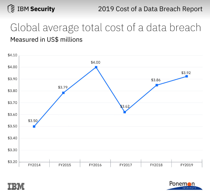 Global cost of data breaches