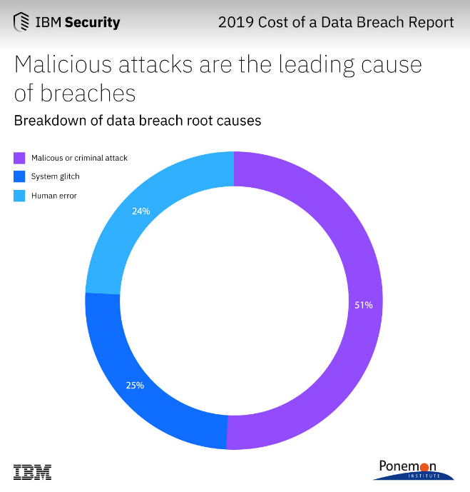 Malicious attacks data