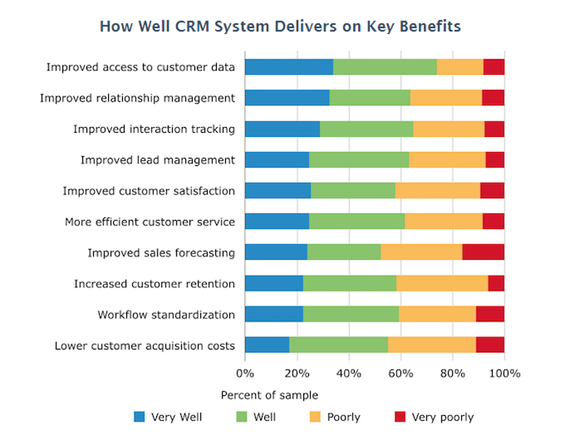 Managing Your Team With CRM Software Key Benefits