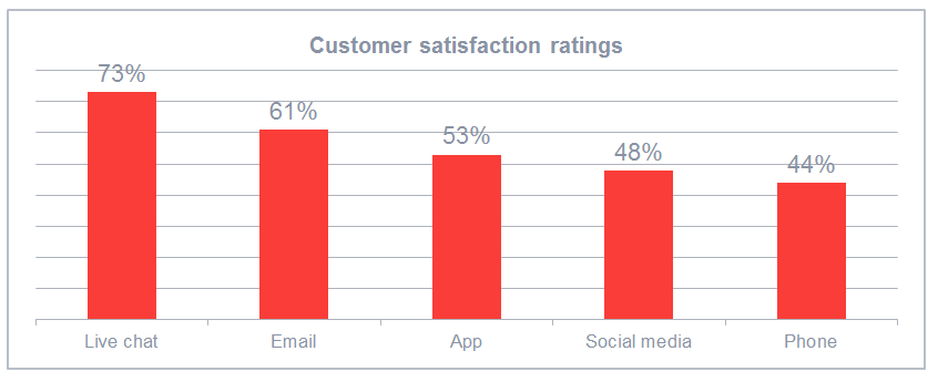 Communication channel customer satisfaction - Voice of the customer