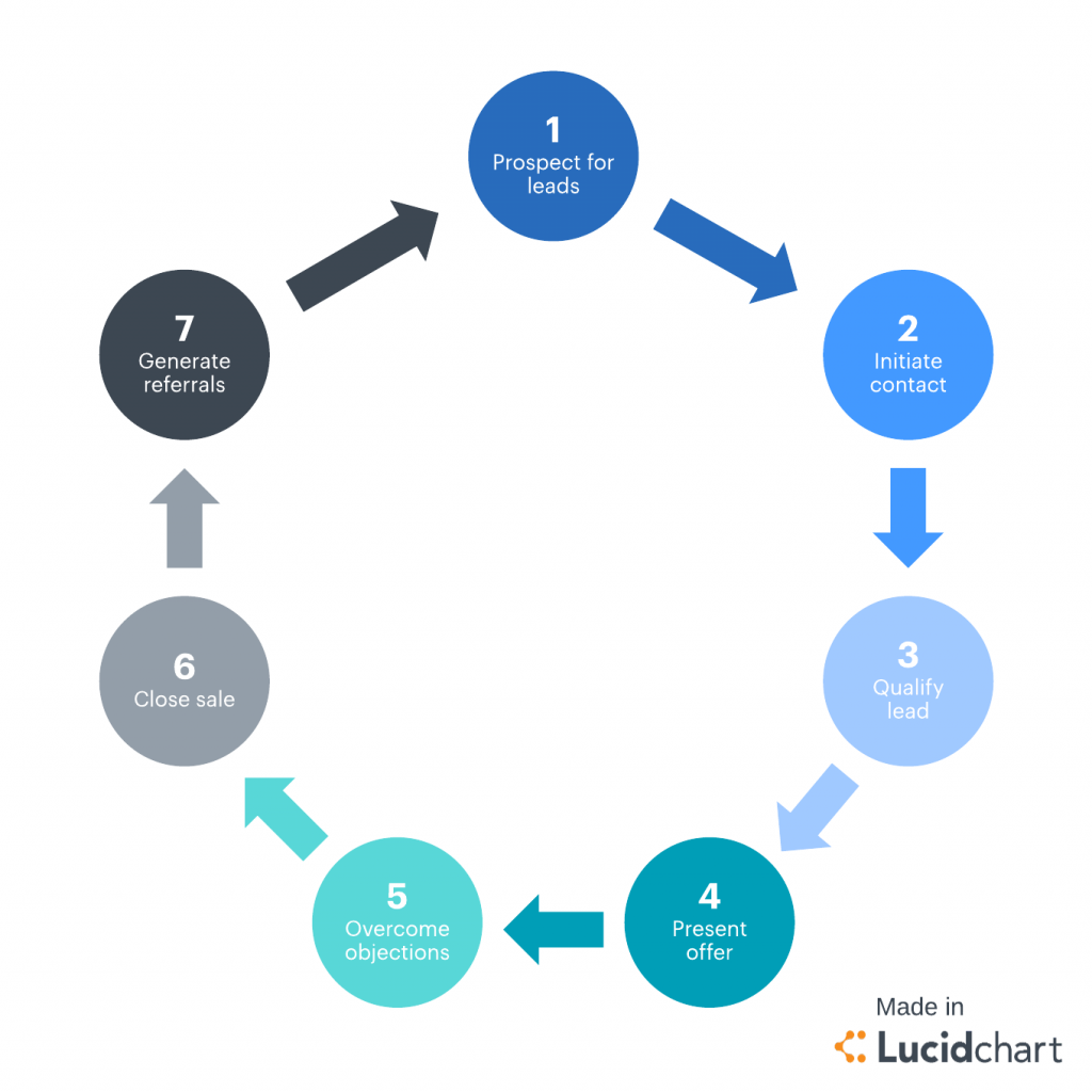Define your Sales Process for Sales Strategy