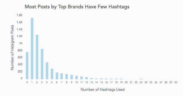 More posts by top Instagram brands have few hashtags graph