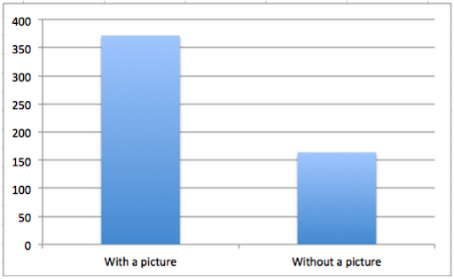 Reoptimise old content: increased engagement with images