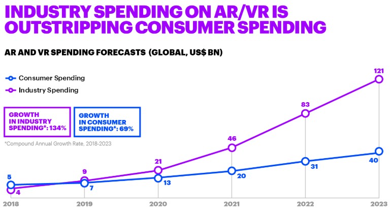 AR & VR industry data graph
