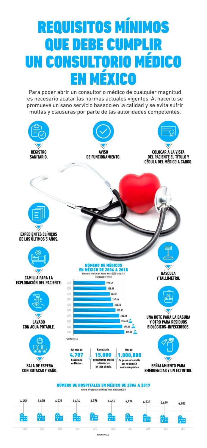 Requisitos Mínimos Que Debe Tener Un Consultorio Médico En México