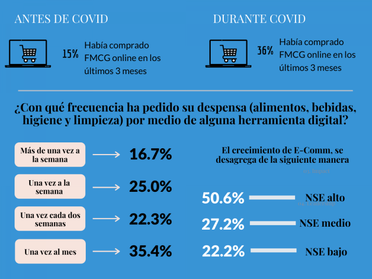 Hábitos De Consumo En México Durante La Pandemia