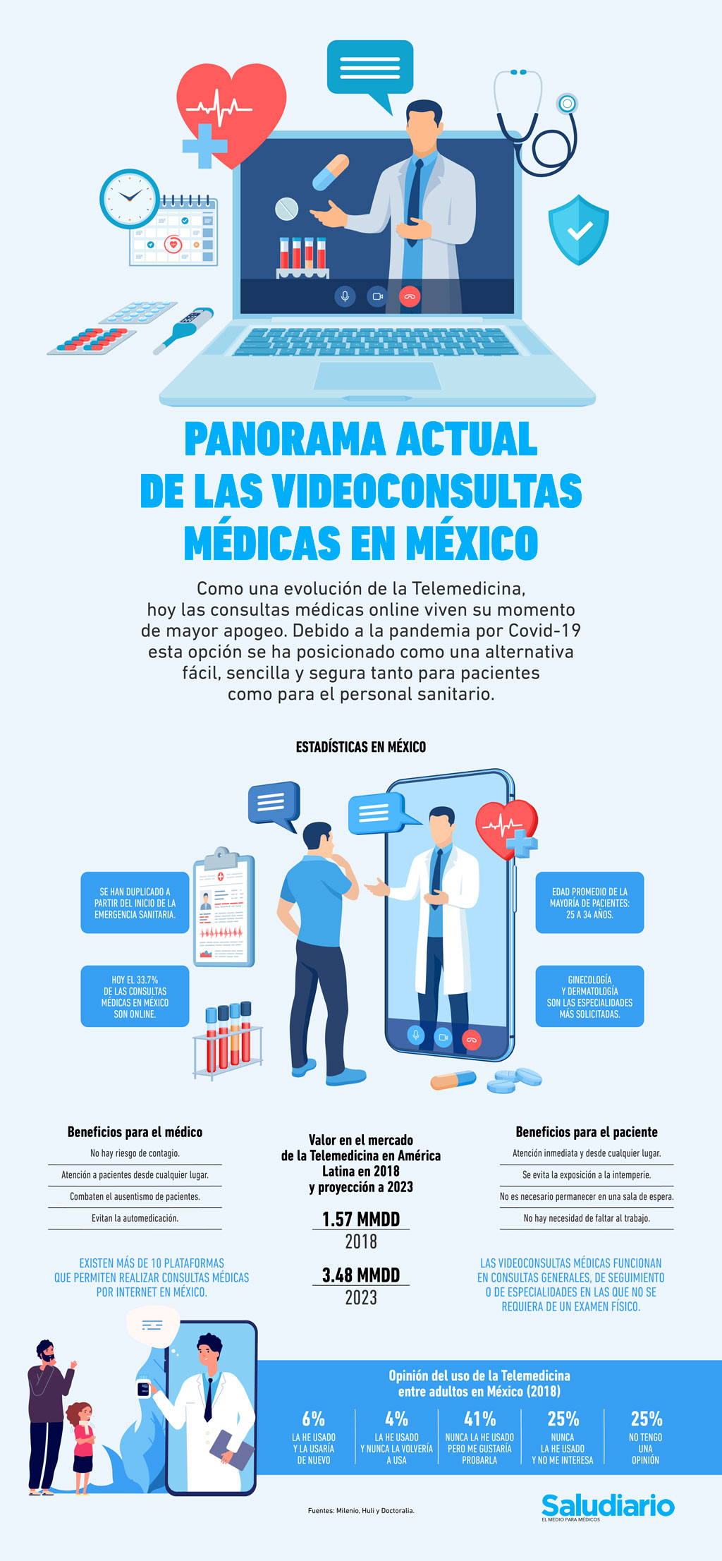 InfografÍa Panorama Actual De Las Videoconsultas Médicas En México 6855