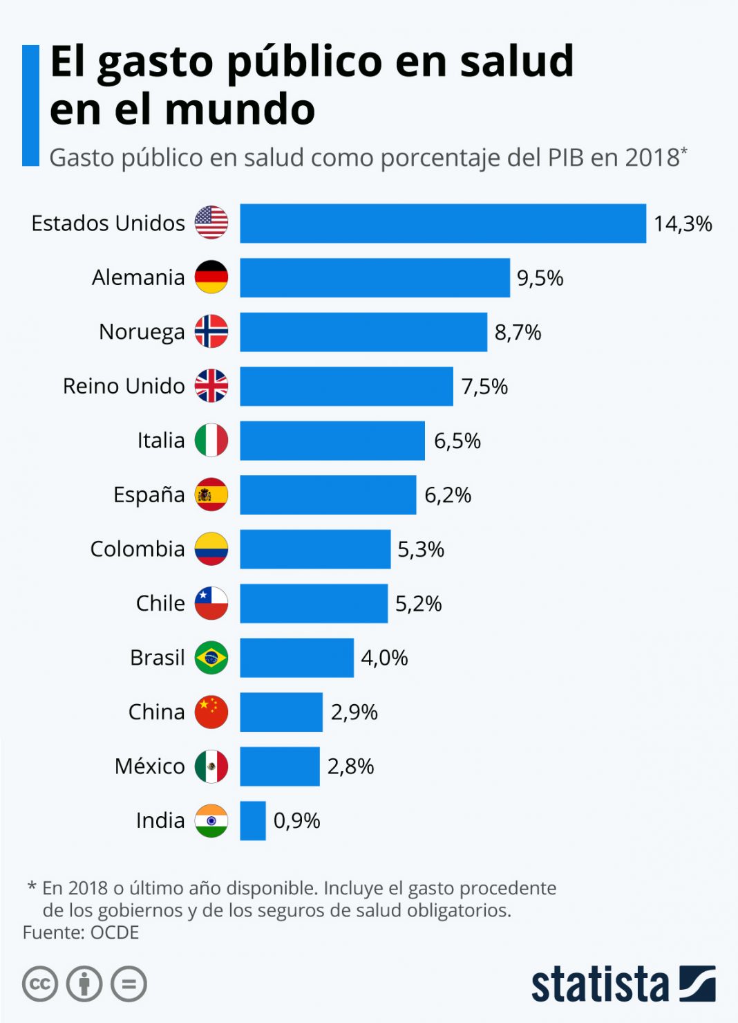 ¿Cuánto invierte en salud México en comparación con otros países?