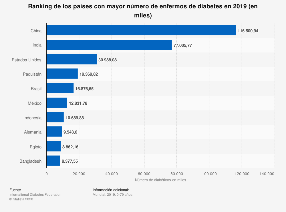 diabetes