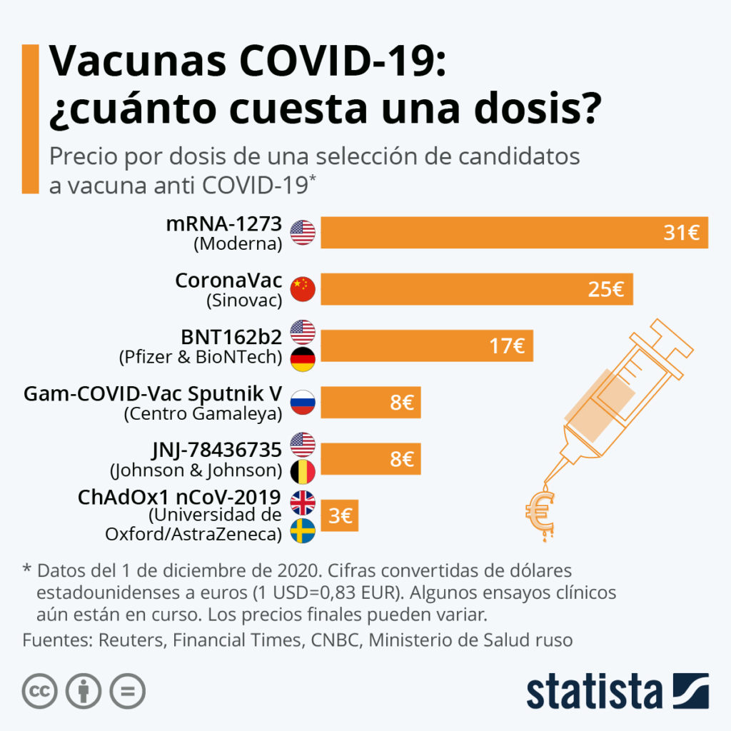 GRÁFICA: Precio de cada dosis de las distintas vacunas contra la Covid-19