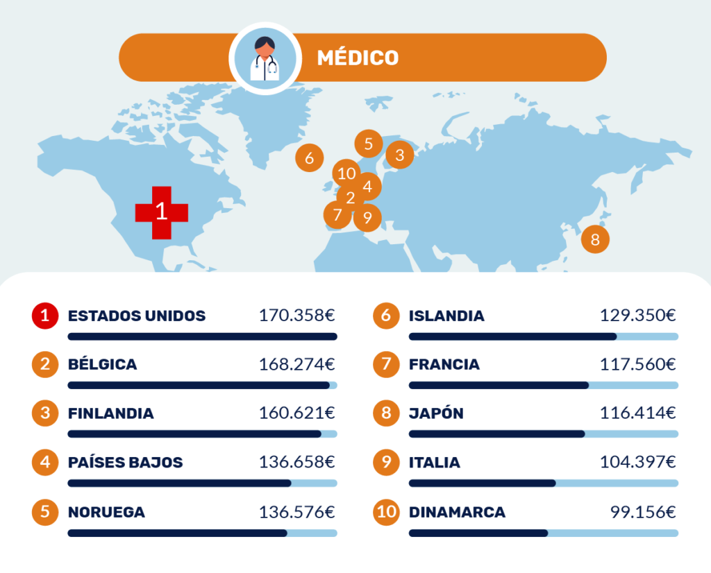 salarios médicos