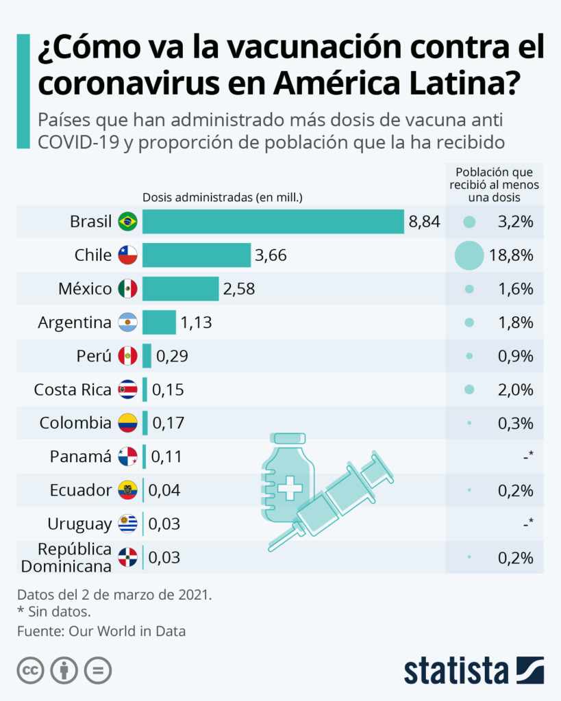 GRÁFICA: Los países de Latam que han vacunado a más personas contra la Covid-19