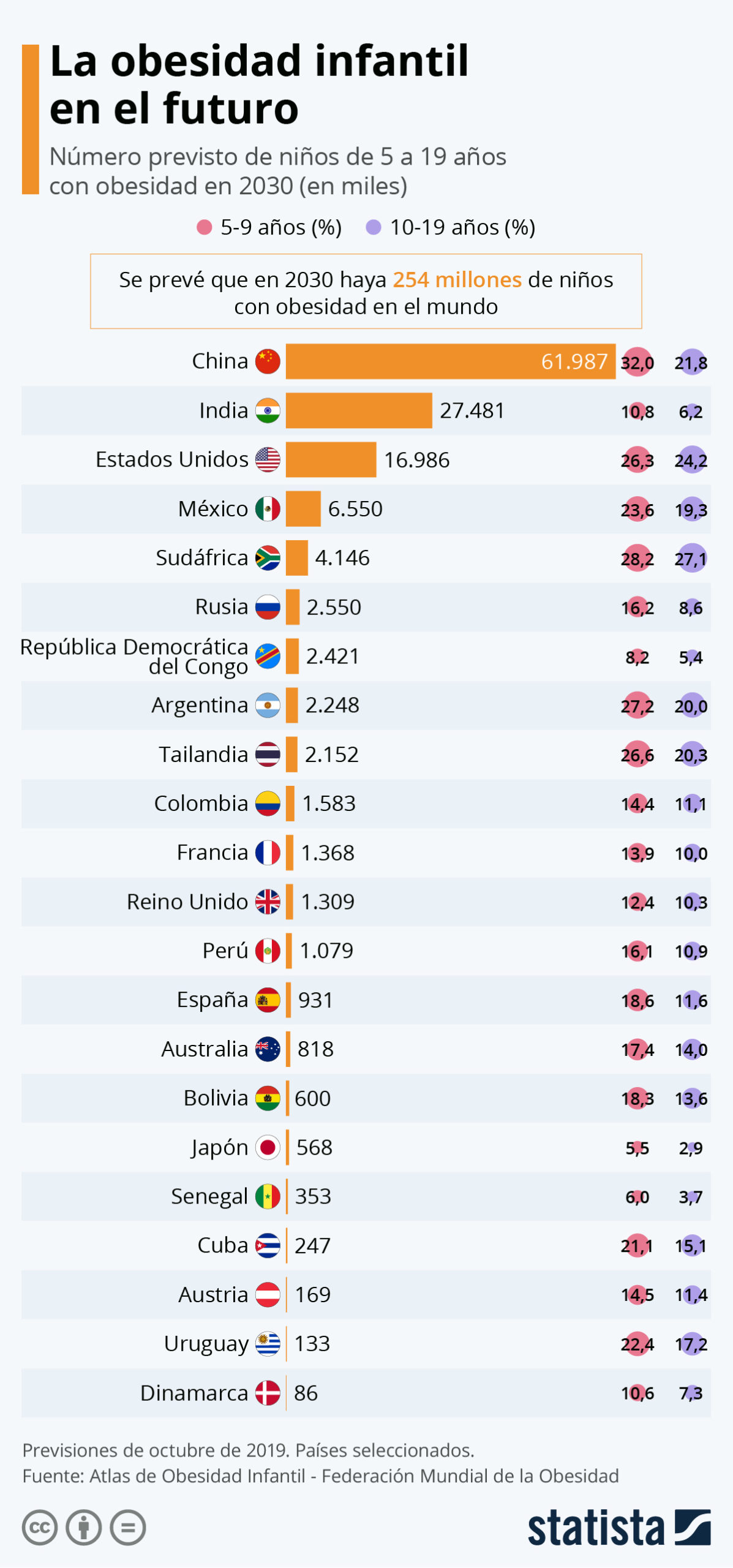 INFOGRAFÍA Los países que tendrán más niños con obesidad a futuro